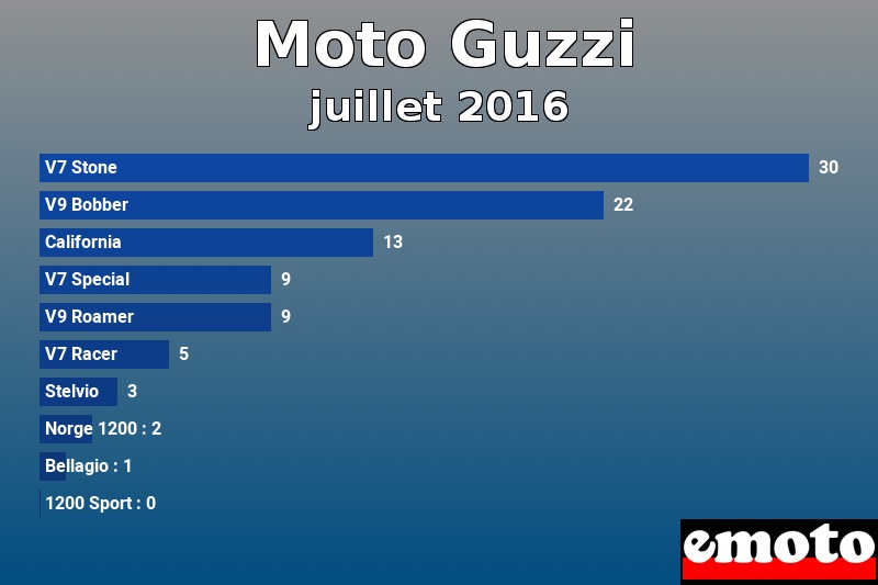 Les 10 Moto Guzzi les plus immatriculés en juillet 2016 Les 10 Moto Guzzi les plus immatriculés en juillet 2016