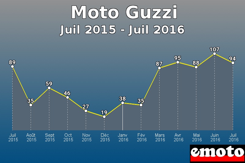 Moto Guzzi les plus immatriculés de Juil 2015 à Juil 2016 Moto Guzzi les plus immatriculés de Juil 2015 à Juil 2016