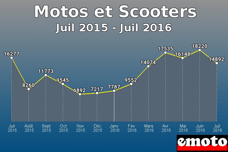 Motos et Scooters les plus immatriculés de Juil 2015 à Juil 2016 Motos et Scooters les plus immatriculés de Juil 2015 à Juil 2016