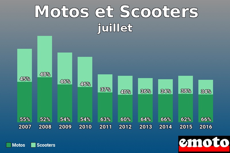 Répartition Motos Scooters Motos et Scooters en juillet 2016 Répartition Motos Scooters Motos et Scooters en juillet 2016