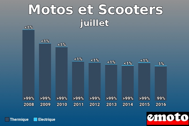 Répartition Thermique Electrique Motos et Scooters en juillet 2016 Répartition Thermique Electrique Motos et Scooters en juillet 2016