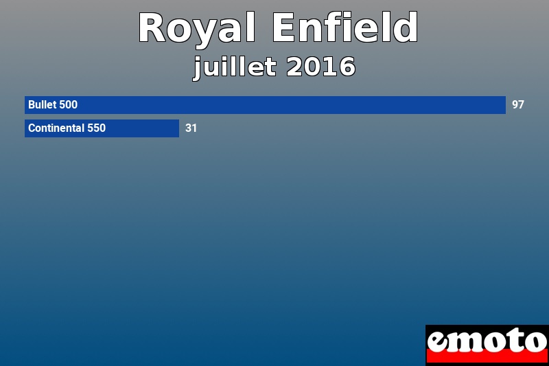 Les 2 Royal Enfield les plus immatriculés en juillet 2016 Les 2 Royal Enfield les plus immatriculés en juillet 2016
