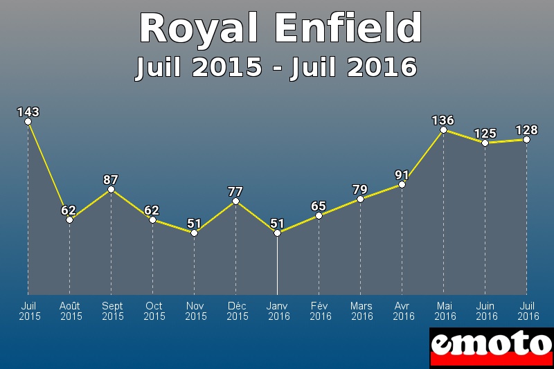 Royal Enfield les plus immatriculés de Juil 2015 à Juil 2016 Royal Enfield les plus immatriculés de Juil 2015 à Juil 2016