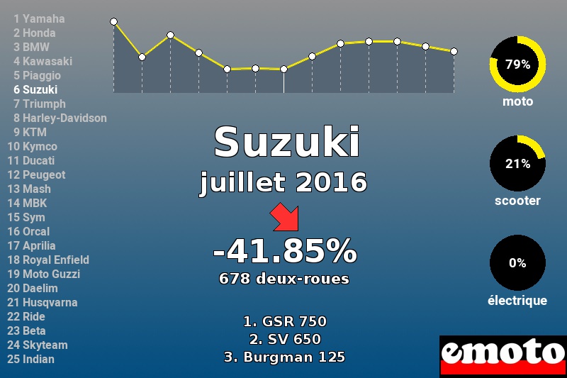 Immatriculations Suzuki en France en juillet 2016 Immatriculations Suzuki en France en juillet 2016