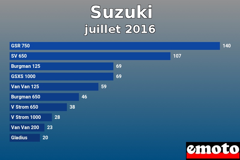 Les 10 Suzuki les plus immatriculés en juillet 2016 Les 10 Suzuki les plus immatriculés en juillet 2016