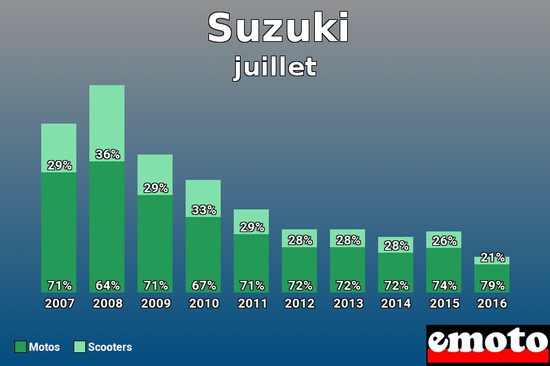 Répartition Motos Scooters Suzuki en juillet 2016 Répartition Motos Scooters Suzuki en juillet 2016