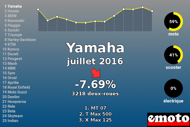 Immatriculations Yamaha en France en juillet 2016 Immatriculations Yamaha en France en juillet 2016