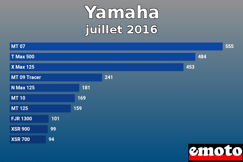 Les 10 Yamaha les plus immatriculés en juillet 2016 Les 10 Yamaha les plus immatriculés en juillet 2016