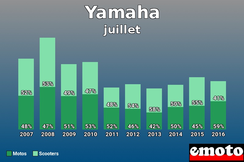 Répartition Motos Scooters Yamaha en juillet 2016 Répartition Motos Scooters Yamaha en juillet 2016