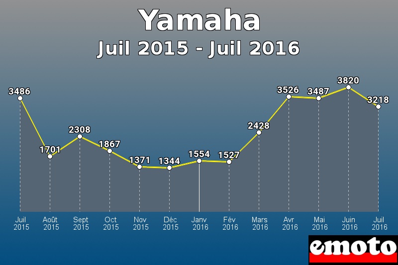 Yamaha les plus immatriculés de Juil 2015 à Juil 2016 Yamaha les plus immatriculés de Juil 2015 à Juil 2016