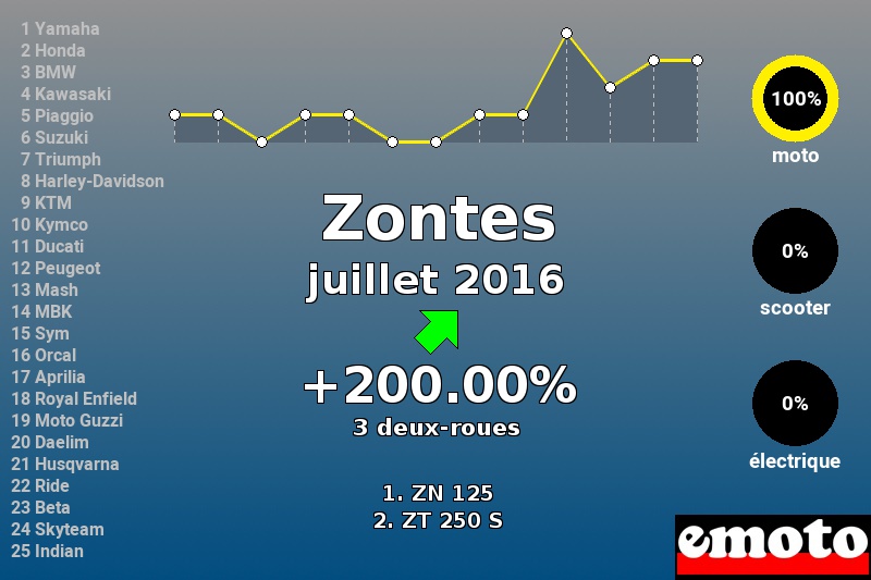 Immatriculations Zontes en France en juillet 2016 Immatriculations Zontes en France en juillet 2016