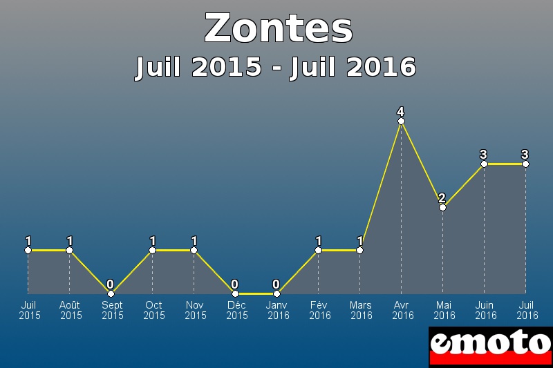 Zontes les plus immatriculés de Juil 2015 à Juil 2016 Zontes les plus immatriculés de Juil 2015 à Juil 2016