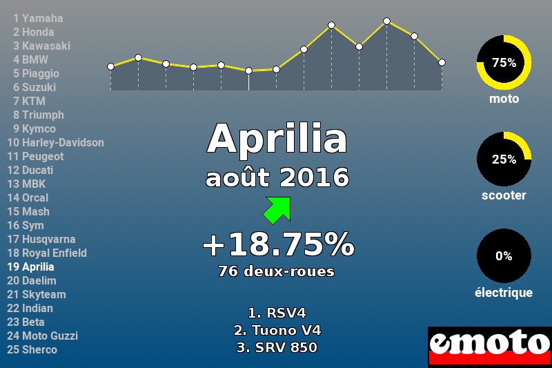Immatriculations Aprilia en France en août 2016 Immatriculations Aprilia en France en août 2016