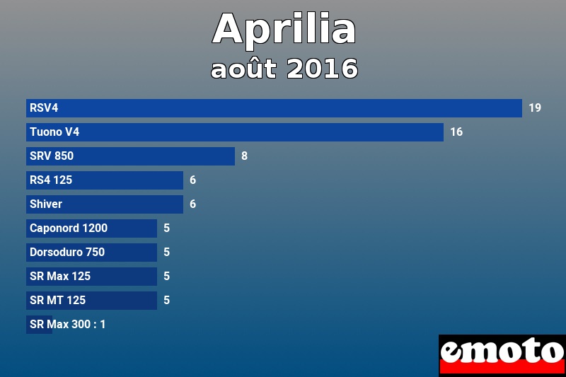 Les 10 Aprilia les plus immatriculés en août 2016 Les 10 Aprilia les plus immatriculés en août 2016