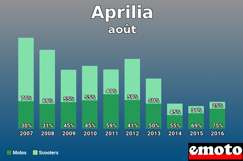 Répartition Motos Scooters Aprilia en août 2016 Répartition Motos Scooters Aprilia en août 2016