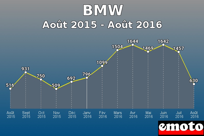 BMW les plus immatriculés de Août 2015 à Août 2016 BMW les plus immatriculés de Août 2015 à Août 2016