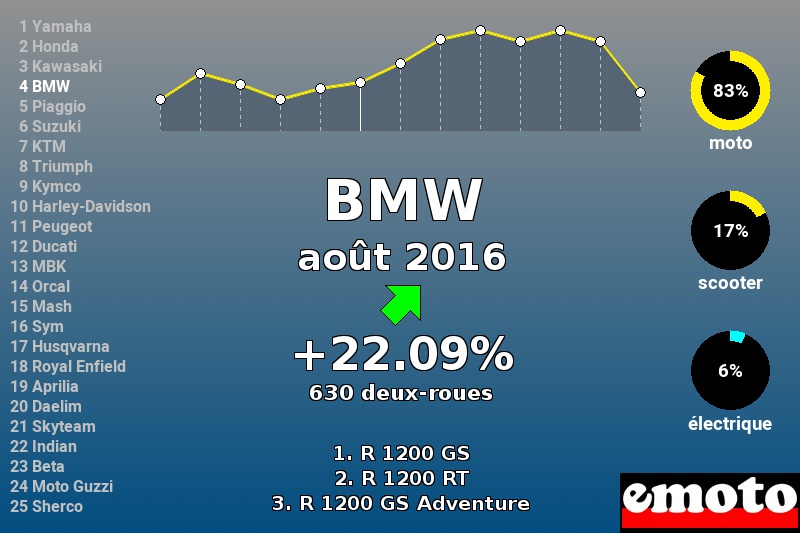 Immatriculations BMW en France en août 2016 Immatriculations BMW en France en août 2016