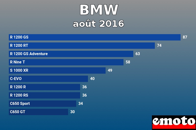 Les 10 BMW les plus immatriculés en août 2016 Les 10 BMW les plus immatriculés en août 2016