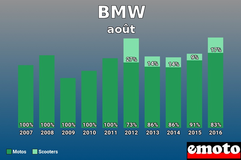 Répartition Motos Scooters BMW en août 2016 Répartition Motos Scooters BMW en août 2016