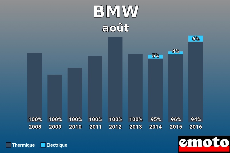 Répartition Thermique Electrique BMW en août 2016 Répartition Thermique Electrique BMW en août 2016