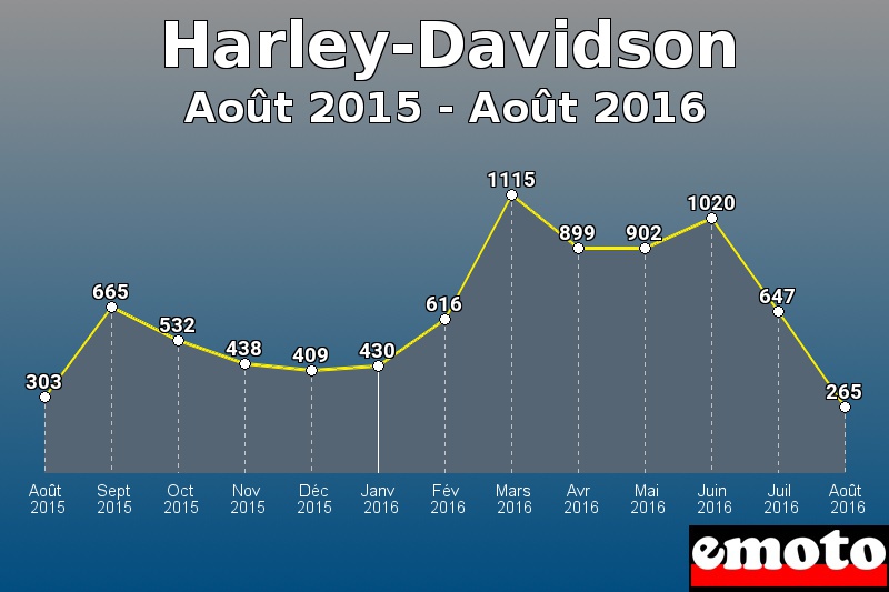 Harley-Davidson les plus immatriculés de Août 2015 à Août 2016 Harley-Davidson les plus immatriculés de Août 2015 à Août 2016