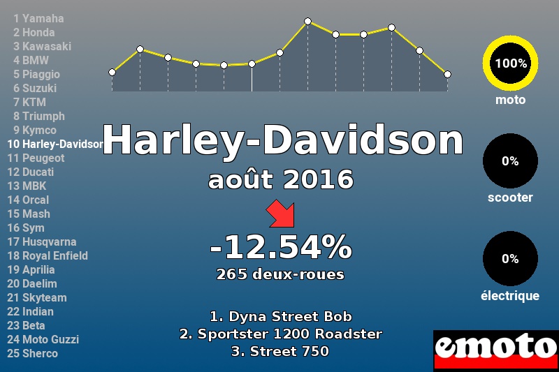 Immatriculations Harley-Davidson en France en août 2016 Immatriculations Harley-Davidson en France en août 2016