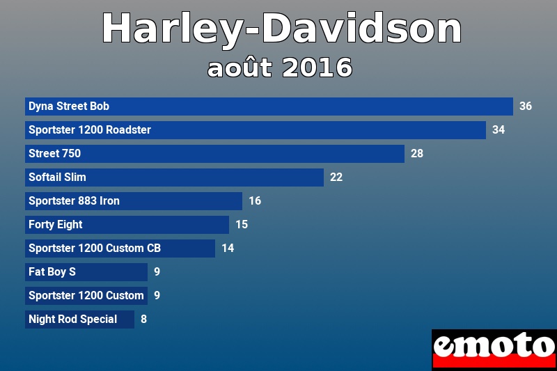 Les 10 Harley-Davidson les plus immatriculés en août 2016 Les 10 Harley-Davidson les plus immatriculés en août 2016