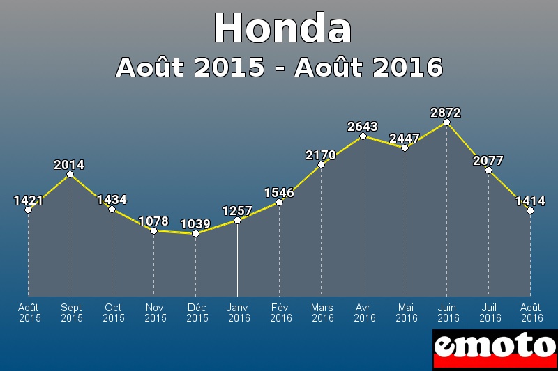 Honda les plus immatriculés de Août 2015 à Août 2016 Honda les plus immatriculés de Août 2015 à Août 2016