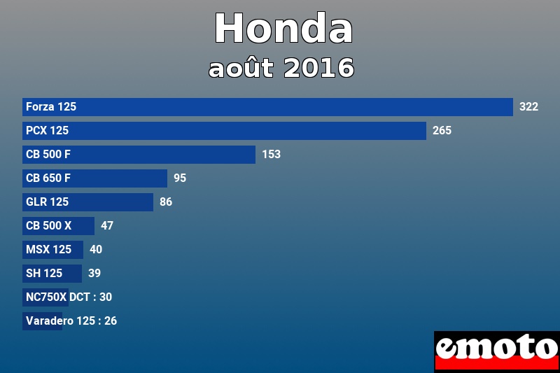 Les 10 Honda les plus immatriculés en août 2016 Les 10 Honda les plus immatriculés en août 2016
