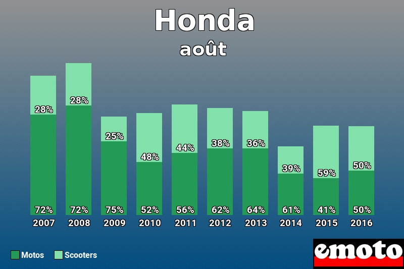 Répartition Motos Scooters Honda en août 2016 Répartition Motos Scooters Honda en août 2016