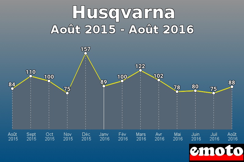 Husqvarna les plus immatriculés de Août 2015 à Août 2016 Husqvarna les plus immatriculés de Août 2015 à Août 2016