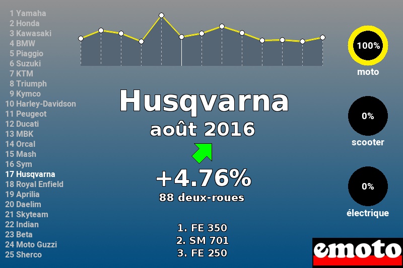 Immatriculations Husqvarna en France en août 2016 Immatriculations Husqvarna en France en août 2016