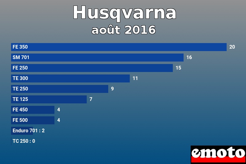 Les 10 Husqvarna les plus immatriculés en août 2016 Les 10 Husqvarna les plus immatriculés en août 2016