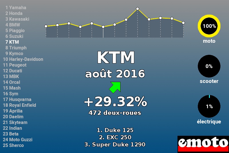 Immatriculations KTM en France en août 2016 Immatriculations KTM en France en août 2016