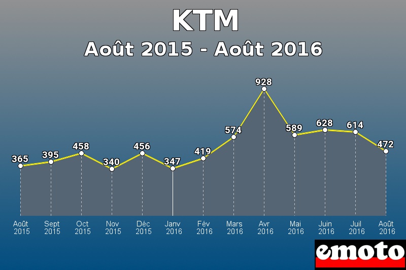 KTM les plus immatriculés de Août 2015 à Août 2016 KTM les plus immatriculés de Août 2015 à Août 2016