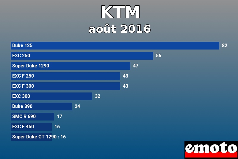 Les 10 KTM les plus immatriculés en août 2016 Les 10 KTM les plus immatriculés en août 2016