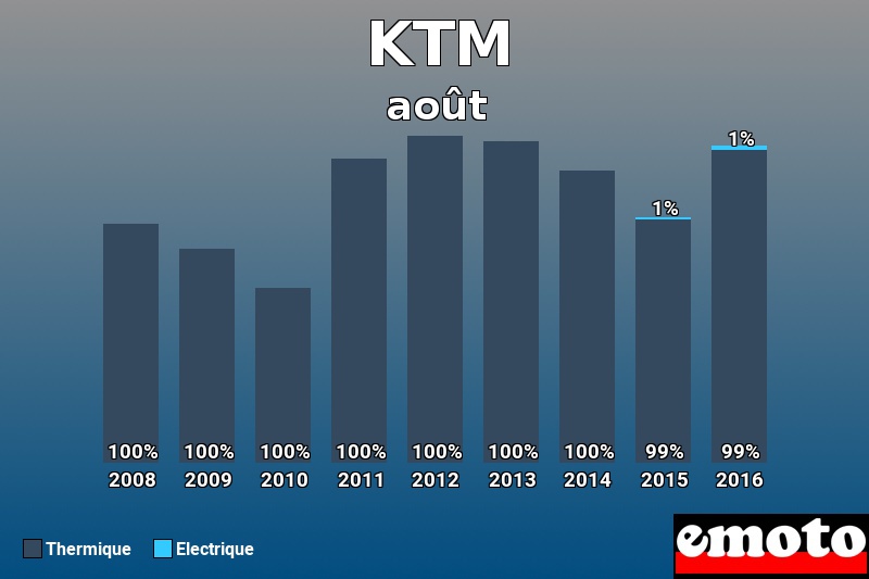 Répartition Thermique Electrique KTM en août 2016 Répartition Thermique Electrique KTM en août 2016