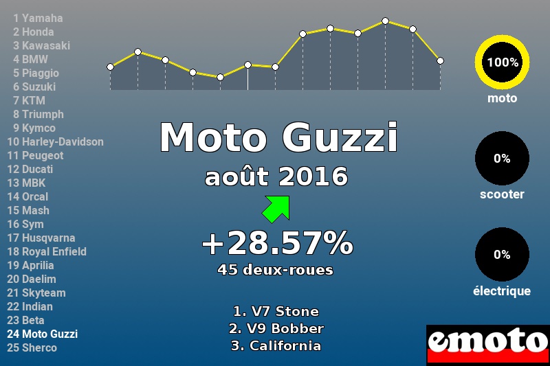 Immatriculations Moto Guzzi en France en août 2016 Immatriculations Moto Guzzi en France en août 2016