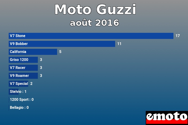 Les 10 Moto Guzzi les plus immatriculés en août 2016 Les 10 Moto Guzzi les plus immatriculés en août 2016