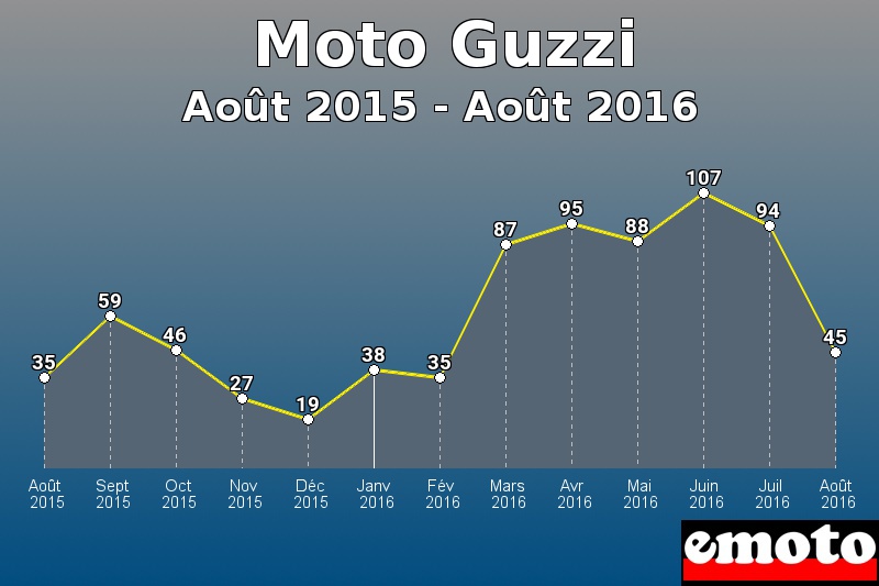 Moto Guzzi les plus immatriculés de Août 2015 à Août 2016 Moto Guzzi les plus immatriculés de Août 2015 à Août 2016