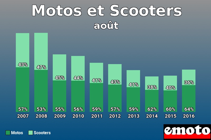Répartition Motos Scooters Motos et Scooters en août 2016