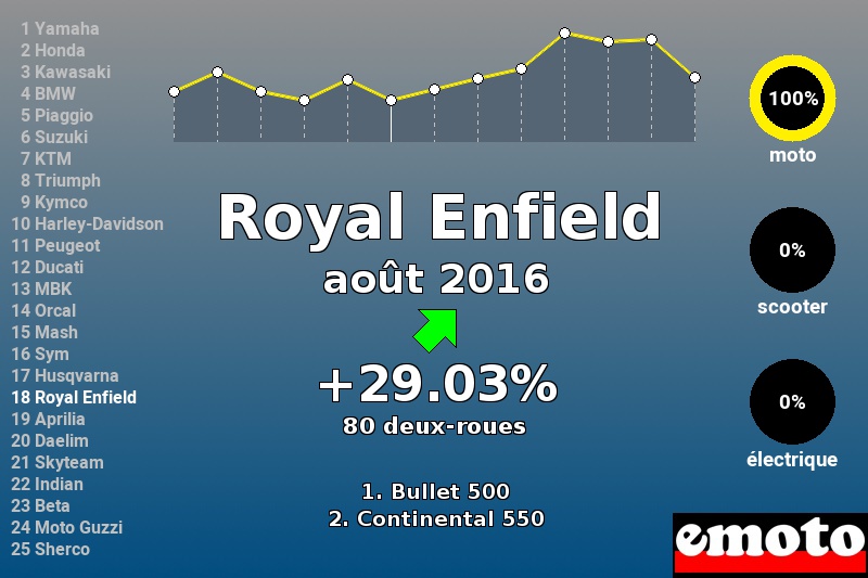 Immatriculations Royal Enfield en France en août 2016 Immatriculations Royal Enfield en France en août 2016