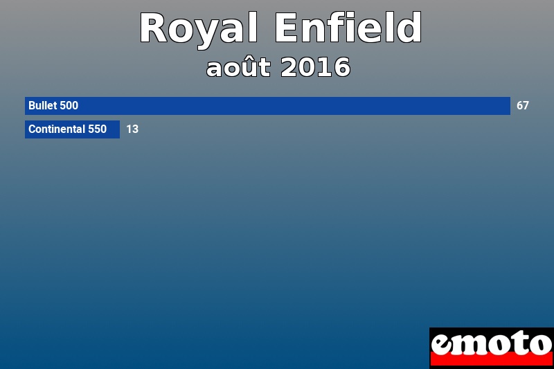Les 2 Royal Enfield les plus immatriculés en août 2016 Les 2 Royal Enfield les plus immatriculés en août 2016