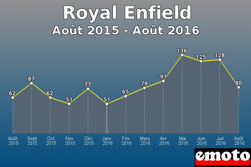 Royal Enfield les plus immatriculés de Août 2015 à Août 2016 Royal Enfield les plus immatriculés de Août 2015 à Août 2016