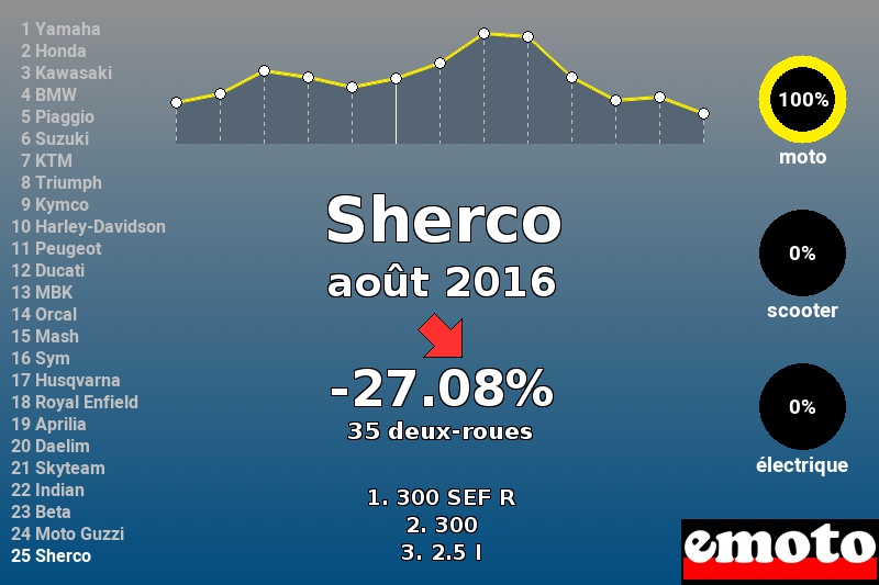 Immatriculations Sherco en France en août 2016