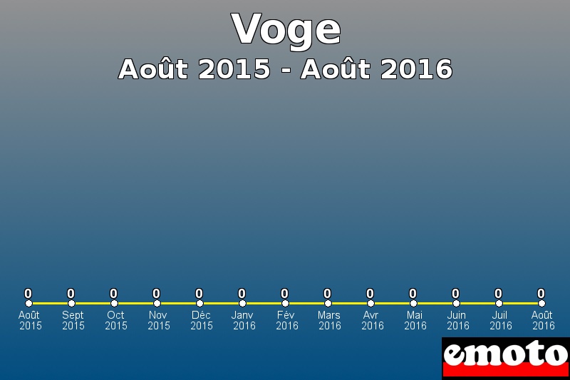 Voge les plus immatriculés de Août 2015 à Août 2016 Voge les plus immatriculés de Août 2015 à Août 2016