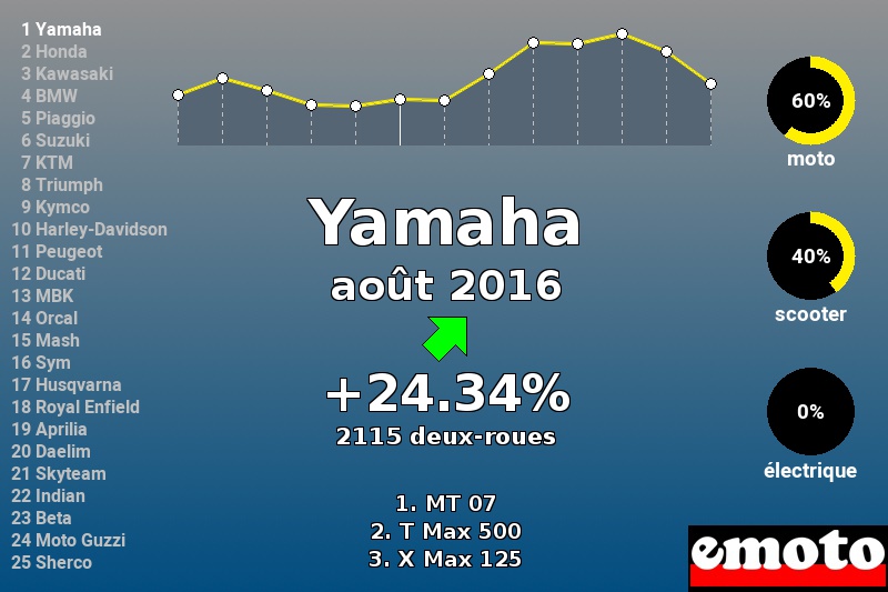 Immatriculations Yamaha en France en août 2016 Immatriculations Yamaha en France en août 2016