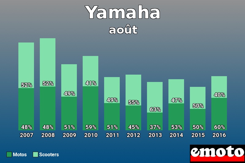 Répartition Motos Scooters Yamaha en août 2016 Répartition Motos Scooters Yamaha en août 2016