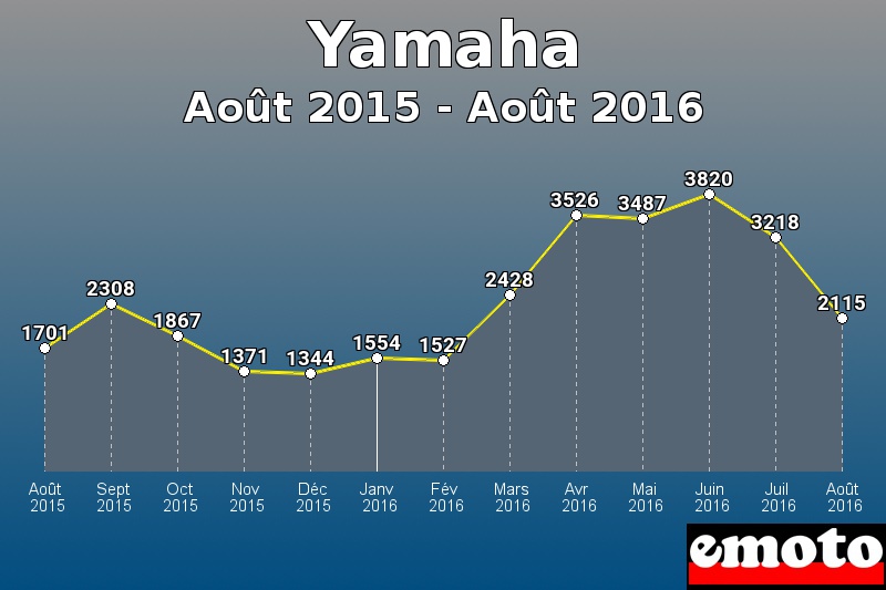 Yamaha les plus immatriculés de Août 2015 à Août 2016 Yamaha les plus immatriculés de Août 2015 à Août 2016