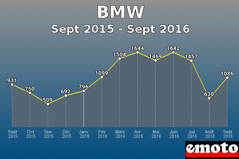 BMW les plus immatriculés de Sept 2015 à Sept 2016 BMW les plus immatriculés de Sept 2015 à Sept 2016